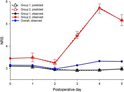 Group-based trajectory analysis of acute pain after spine surgery and risk factors for rebound pain